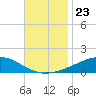 Grand Bay tide chart for Sunday, November 23, 2025