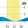 Grand Bay tide chart for Tuesday, November 25, 2025