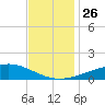 Grand Bay tide chart for Wednesday, November 26, 2025
