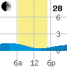 Grand Bay tide chart for Friday, November 28, 2025