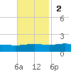 Grand Bay tide chart for Sunday, November 2, 2025