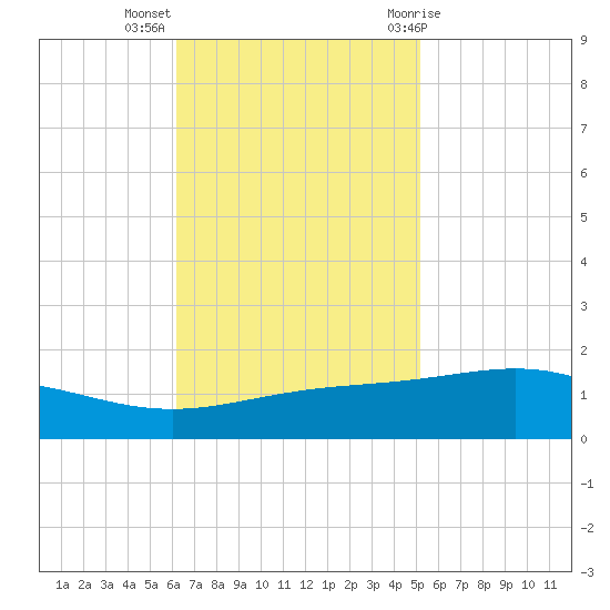 Grand Bay tide chart for Monday, November 3, 2025