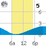 Grand Bay tide chart for Wednesday, November 5, 2025
