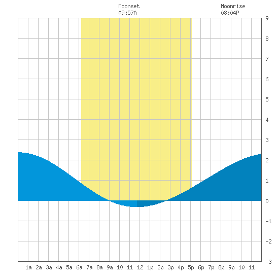 Grand Bay tide chart for Saturday, November 8, 2025