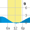 Grand Bay tide chart for Sunday, November 9, 2025
