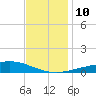 Grand Bay tide chart for Wednesday, December 10, 2025