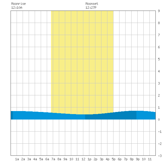 Grand Bay tide chart for Friday, December 12, 2025