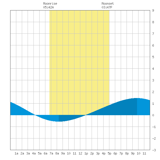 Grand Bay tide chart for Thursday, December 18, 2025
