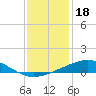Grand Bay tide chart for Thursday, December 18, 2025