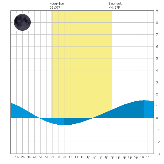 Grand Bay tide chart for Friday, December 19, 2025
