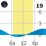 Grand Bay tide chart for Friday, December 19, 2025