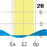 Grand Bay tide chart for Saturday, December 20, 2025