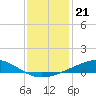 Grand Bay tide chart for Sunday, December 21, 2025