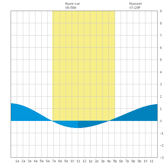 Grand Bay tide chart for Monday, December 22, 2025