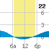 Grand Bay tide chart for Monday, December 22, 2025