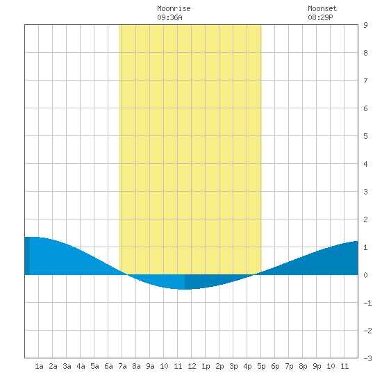 Grand Bay tide chart for Tuesday, December 23, 2025