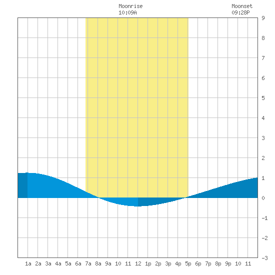 Grand Bay tide chart for Wednesday, December 24, 2025