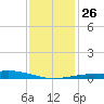 Grand Bay tide chart for Friday, December 26, 2025