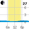 Grand Bay tide chart for Saturday, December 27, 2025