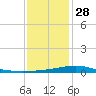Grand Bay tide chart for Sunday, December 28, 2025
