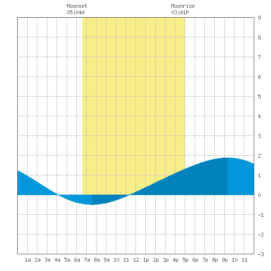 Grand Bay tide chart for Wednesday, December 3, 2025