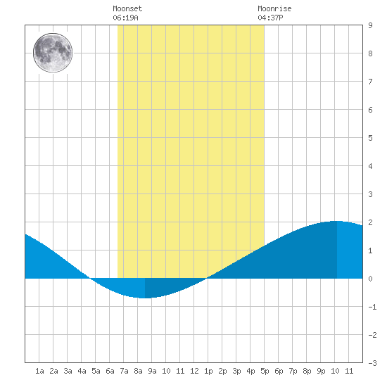 Grand Bay tide chart for Thursday, December 4, 2025