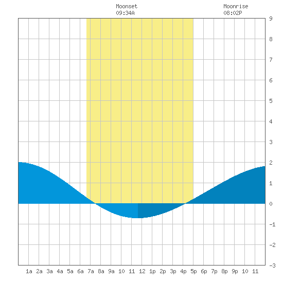 Grand Bay tide chart for Sunday, December 7, 2025