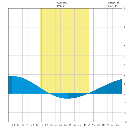 Grand Bay tide chart for Monday, December 8, 2025