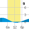 Grand Bay tide chart for Tuesday, December 9, 2025