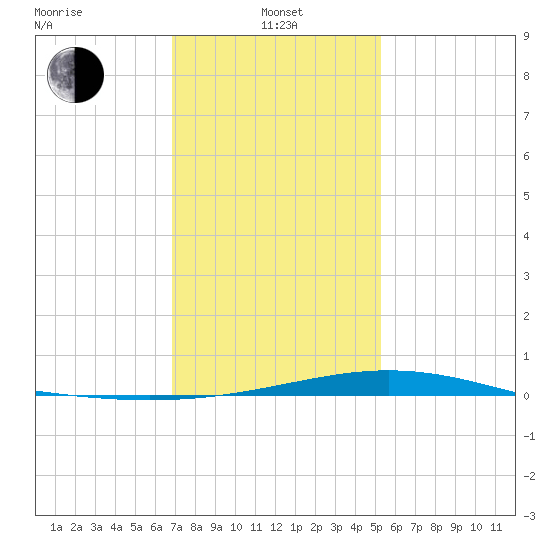 Grand Bay tide chart for Saturday, January 10, 2026