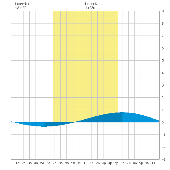 Grand Bay tide chart for Sunday, January 11, 2026