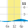 Grand Bay tide chart for Sunday, January 11, 2026