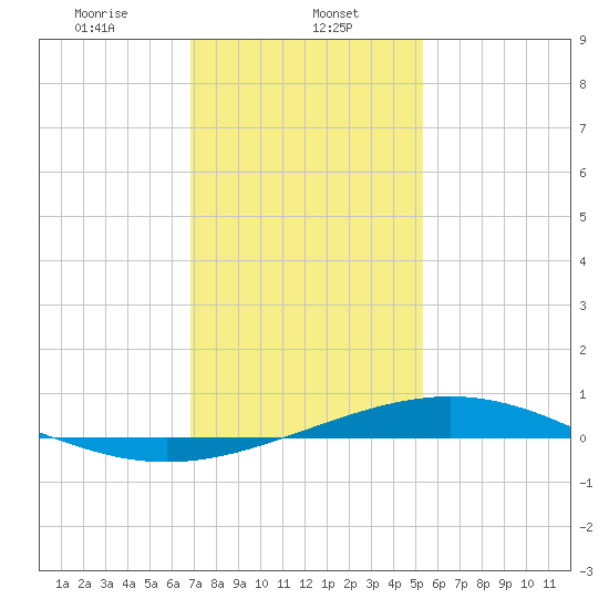 Grand Bay tide chart for Monday, January 12, 2026
