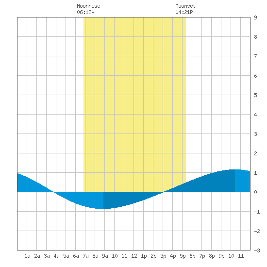 Grand Bay tide chart for Saturday, January 17, 2026