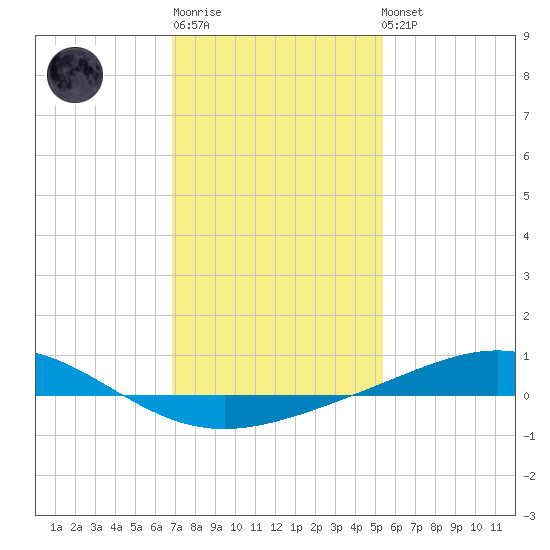 Grand Bay tide chart for Sunday, January 18, 2026