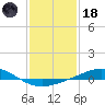 Grand Bay tide chart for Sunday, January 18, 2026