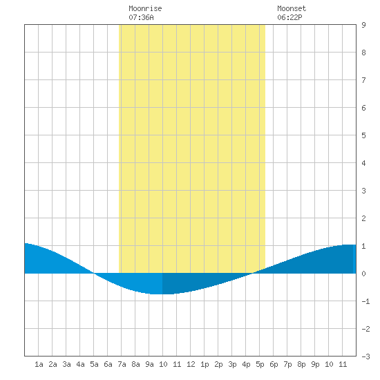 Grand Bay tide chart for Monday, January 19, 2026