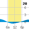 Grand Bay tide chart for Tuesday, January 20, 2026