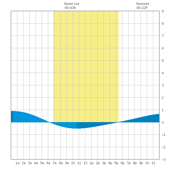 Grand Bay tide chart for Wednesday, January 21, 2026