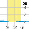 Grand Bay tide chart for Friday, January 23, 2026