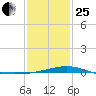 Grand Bay tide chart for Sunday, January 25, 2026