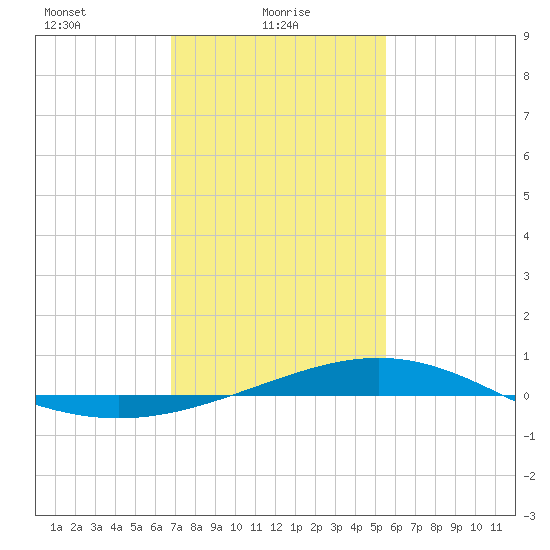 Grand Bay tide chart for Monday, January 26, 2026