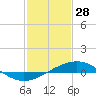 Grand Bay tide chart for Wednesday, January 28, 2026