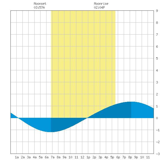 Grand Bay tide chart for Thursday, January 29, 2026