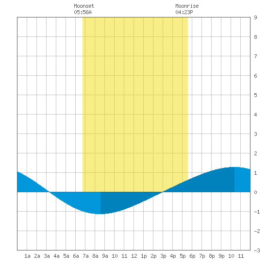 Grand Bay tide chart for Saturday, January 31, 2026
