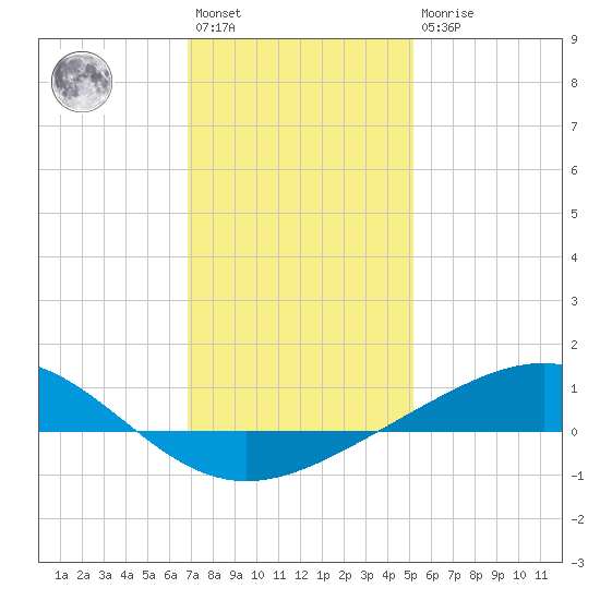 Grand Bay tide chart for Saturday, January 3, 2026