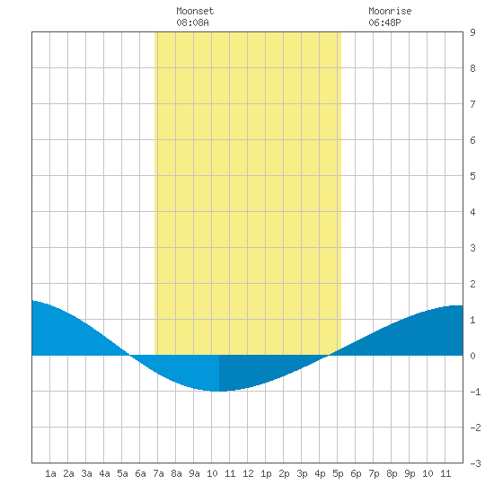 Grand Bay tide chart for Sunday, January 4, 2026