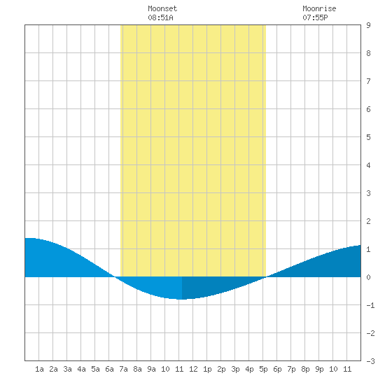 Grand Bay tide chart for Monday, January 5, 2026