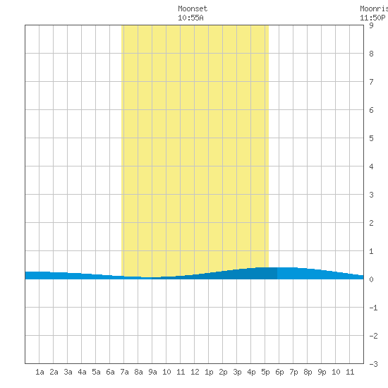 Grand Bay tide chart for Friday, January 9, 2026