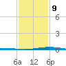 Grand Bay tide chart for Friday, January 9, 2026